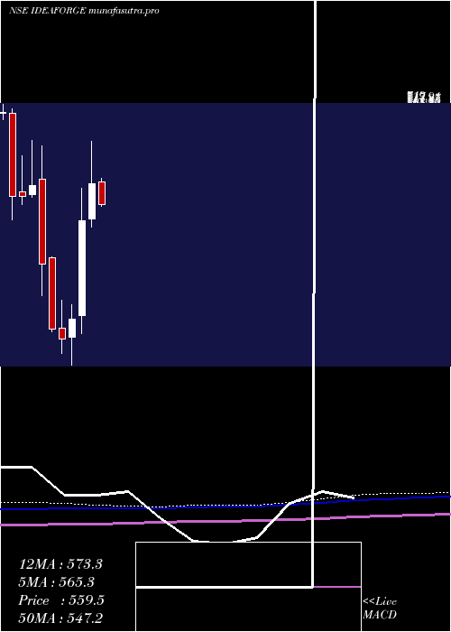 monthly chart IdeaforgeTechno