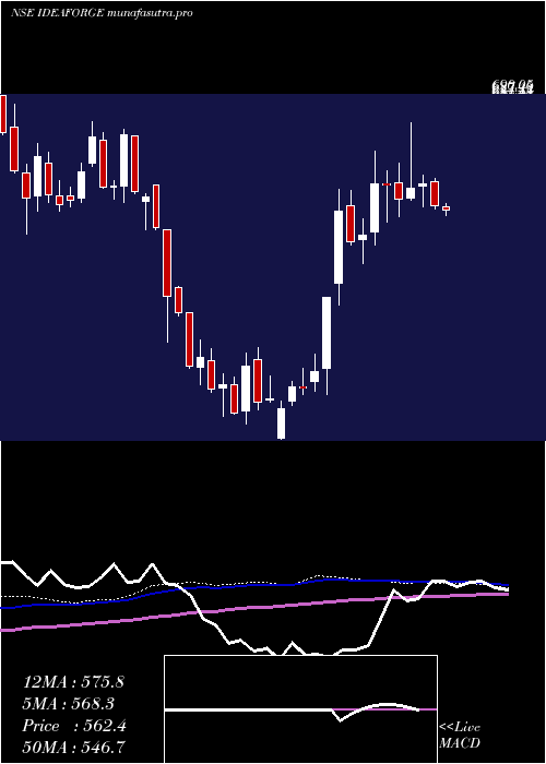 weekly chart IdeaforgeTechno