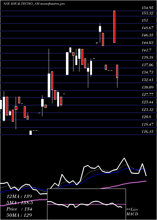 Daily chart IdealTechnoplast
