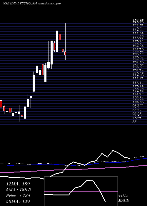 weekly chart IdealTechnoplast
