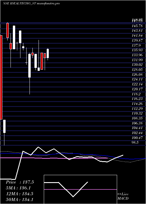 weekly chart IdealTechnoplast