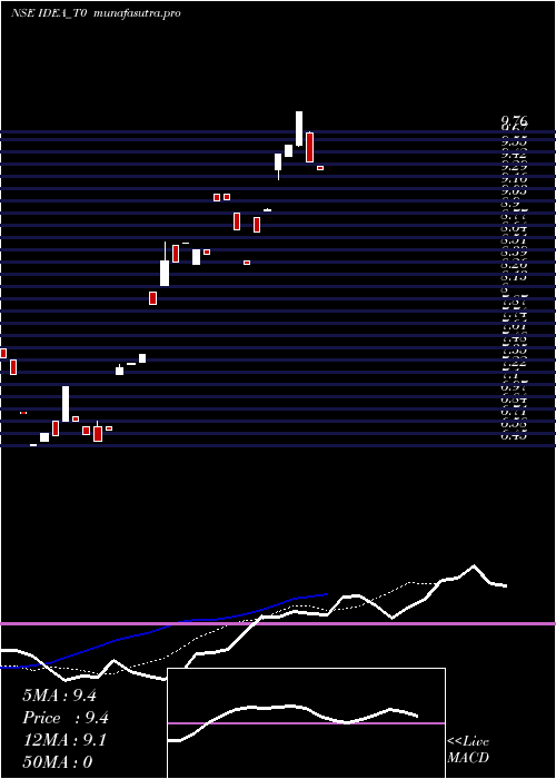 Daily chart VodafoneIdea