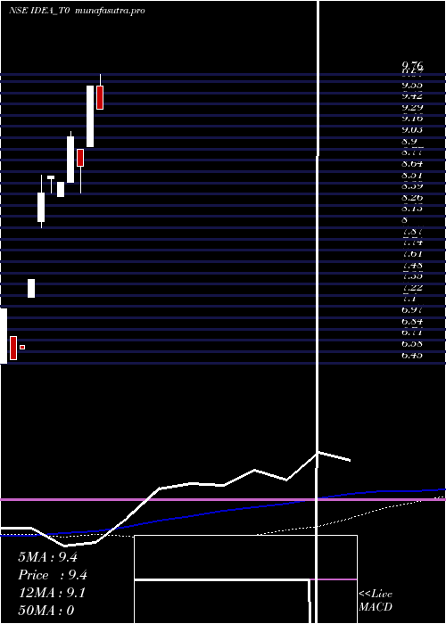 weekly chart VodafoneIdea