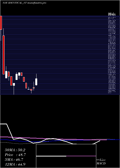 weekly chart IdenticalBrains