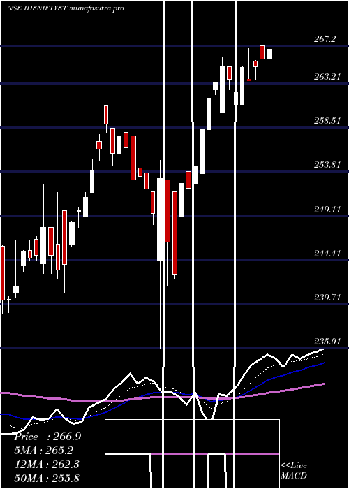Daily chart IdfcamcIdfniftyet