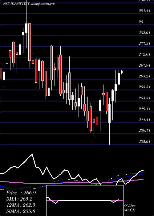 weekly chart IdfcamcIdfniftyet