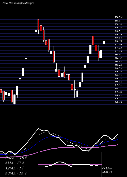 Daily chart IndiabullsEnt