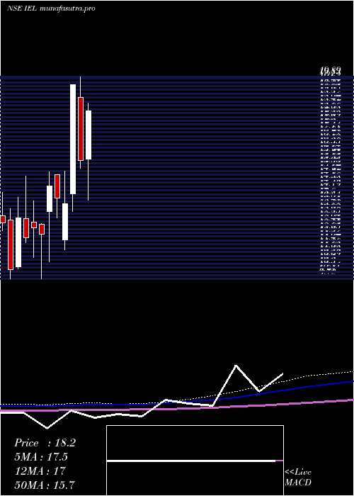 monthly chart IndiabullsEnt