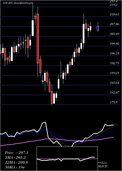  Daily chart IndianEnergy