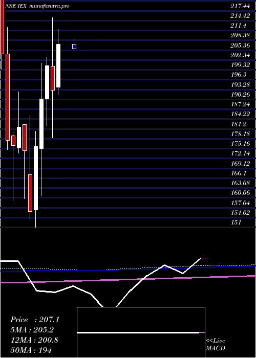  monthly chart IndianEnergy