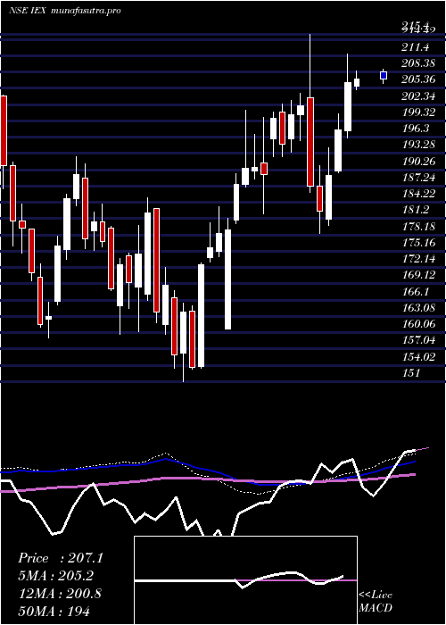  weekly chart IndianEnergy