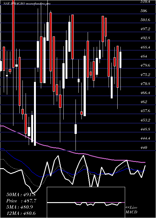 Daily chart IfbAgro