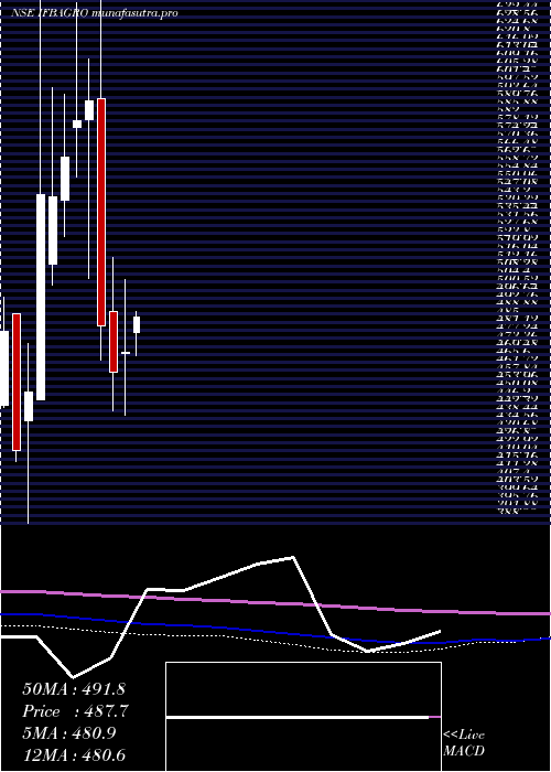 monthly chart IfbAgro