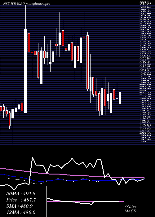 weekly chart IfbAgro