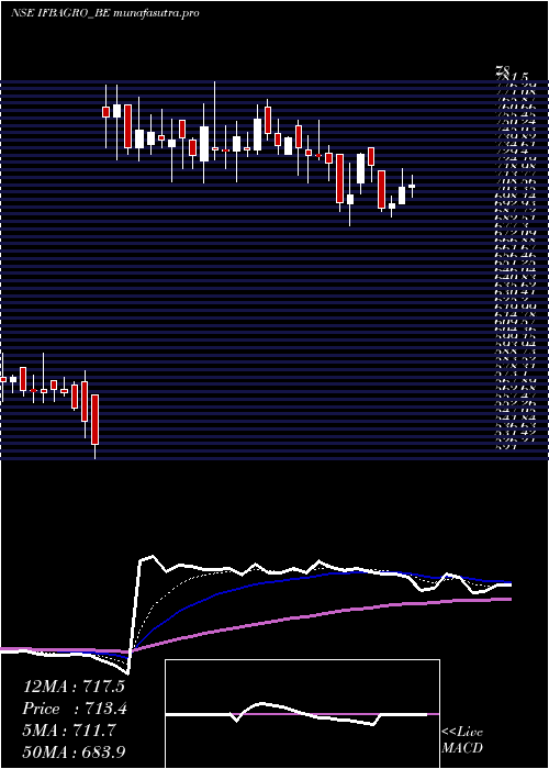 Daily chart IfbAgro