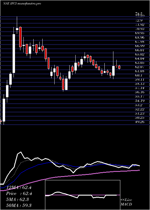 Daily chart Ifci