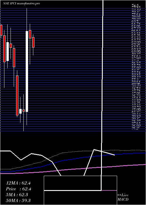 monthly chart Ifci
