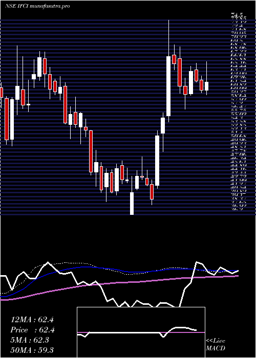 weekly chart Ifci