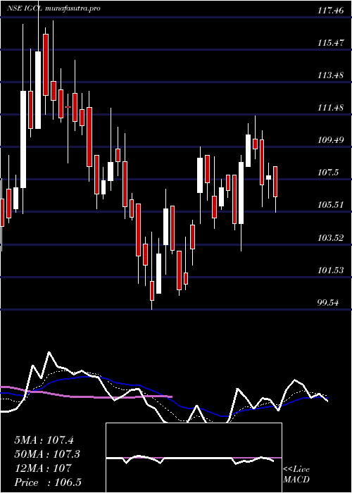 Daily chart IndogulfCropsciences