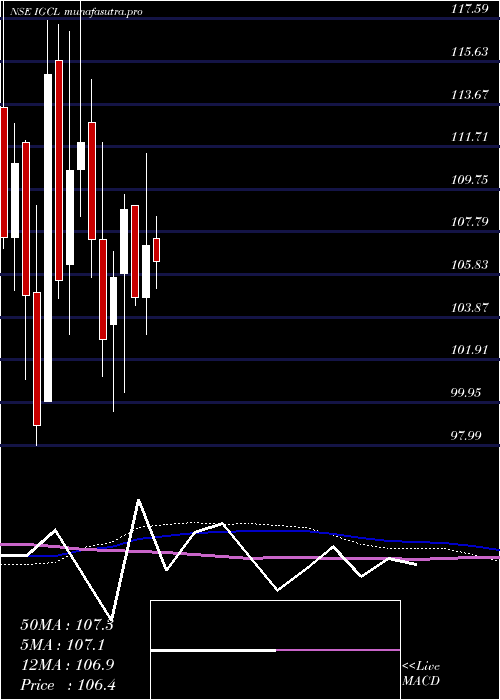 weekly chart IndogulfCropsciences