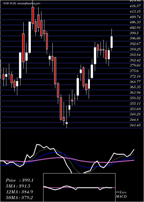 Daily chart InternatioGemm