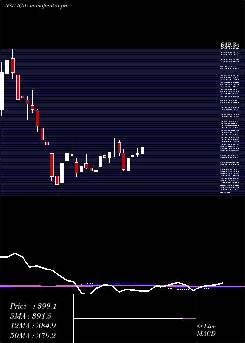 weekly chart InternatioGemm