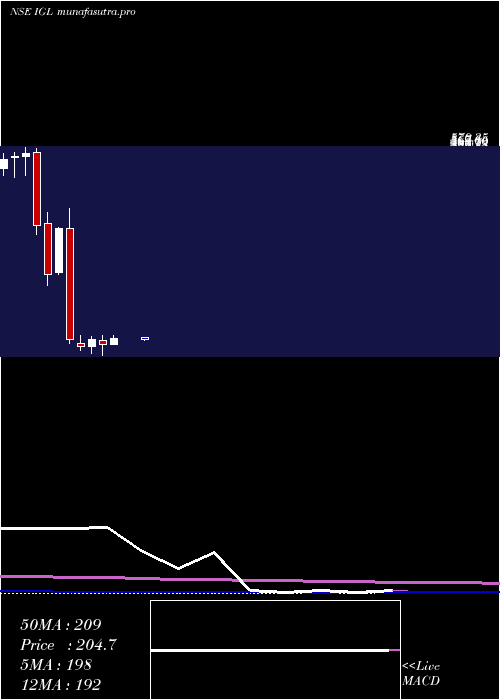  monthly chart IndraprasthaGas
