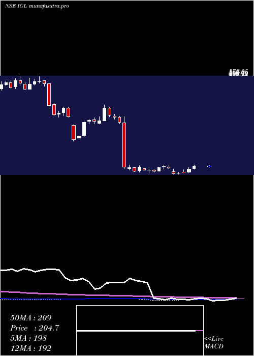  weekly chart IndraprasthaGas