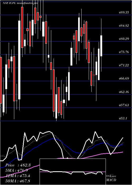 Daily chart IgPetrochemicals