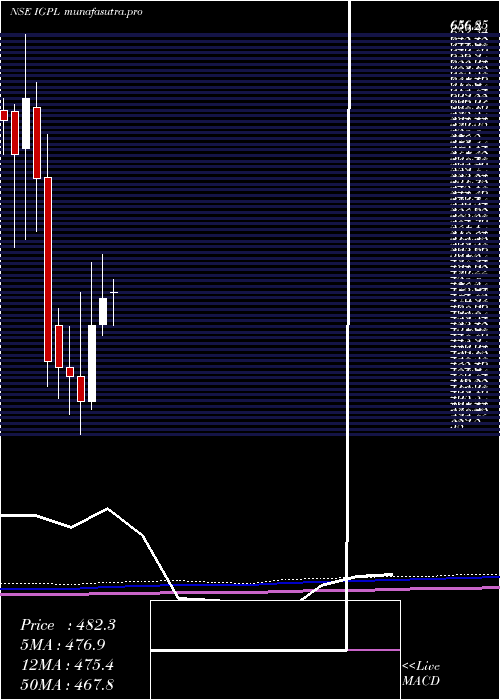 monthly chart IgPetrochemicals