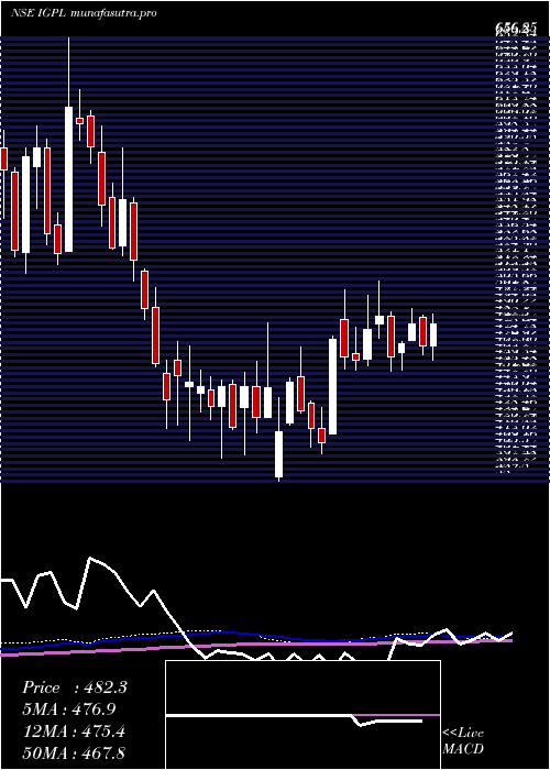 weekly chart IgPetrochemicals