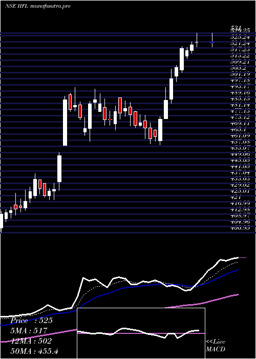  Daily chart IiflHoldings