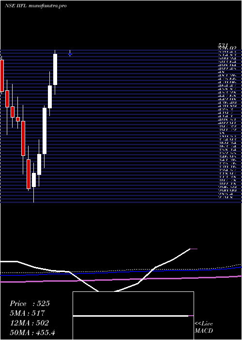  monthly chart IiflHoldings