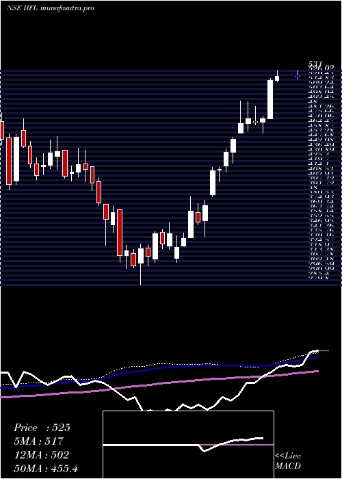  weekly chart IiflHoldings