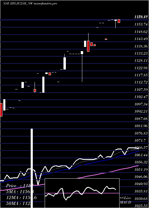 Daily chart SecRe