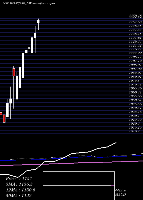 monthly chart SecRe
