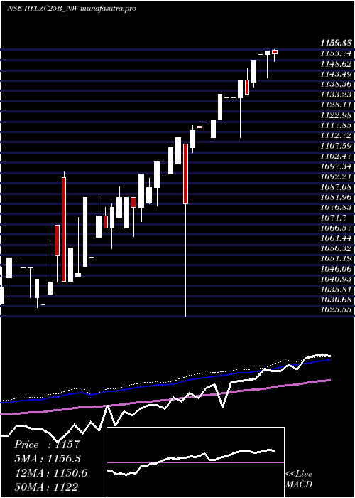 weekly chart SecRe