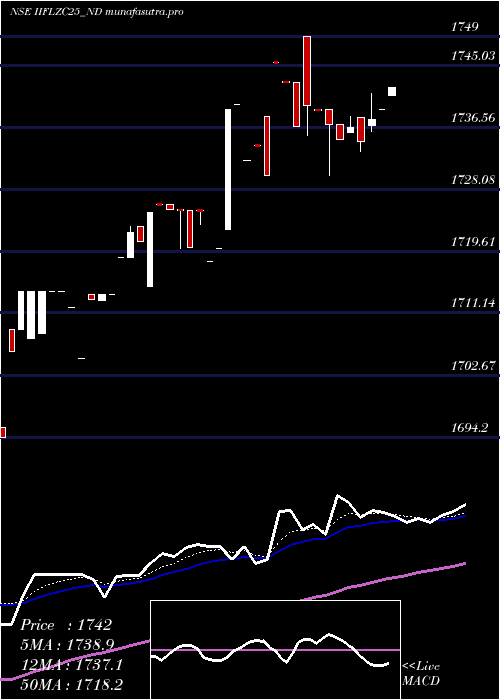 Daily chart UnsecRed