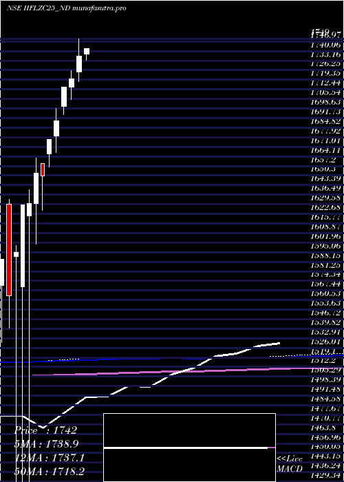 monthly chart UnsecRed
