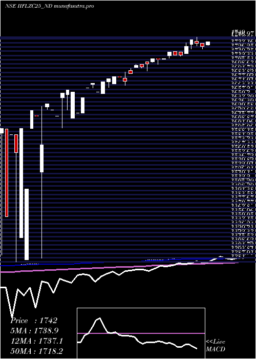 weekly chart UnsecRed