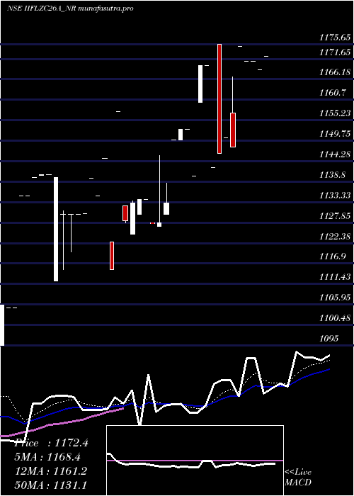 Daily chart SecRe