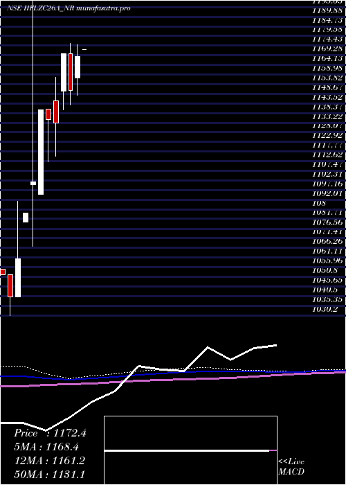 monthly chart SecRe