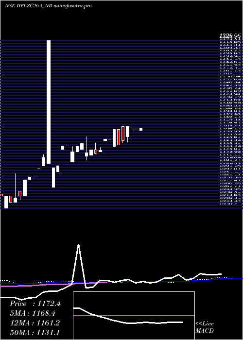 weekly chart SecRe