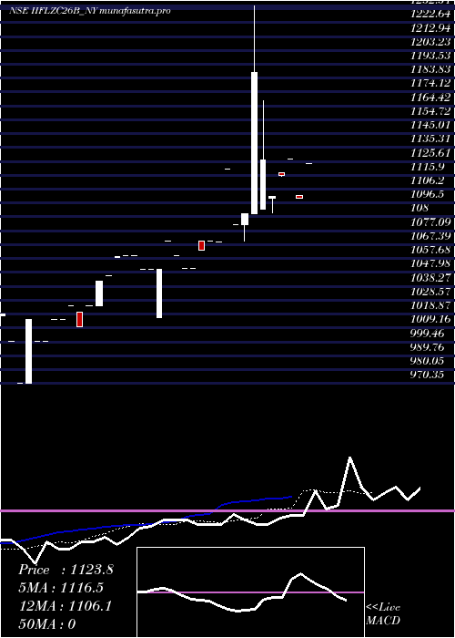 Daily chart SecRe