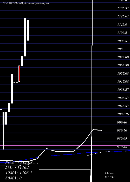 monthly chart SecRe
