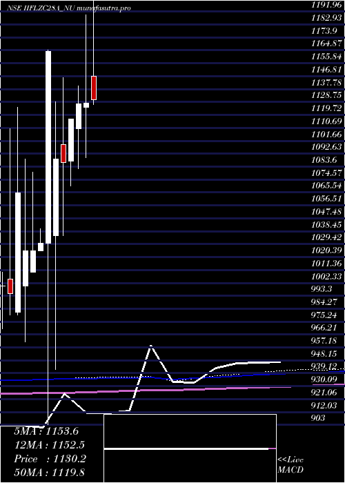  monthly chart SecRe