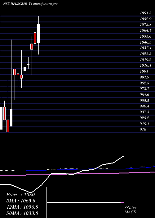  monthly chart SecRe