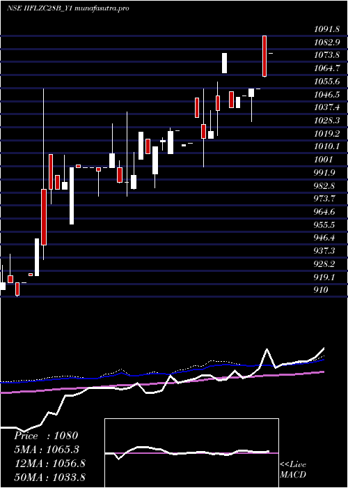  weekly chart SecRe