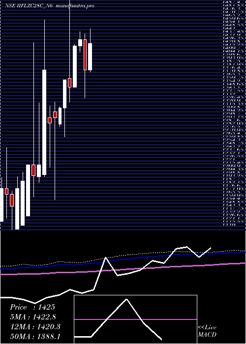  monthly chart UnsecRe
