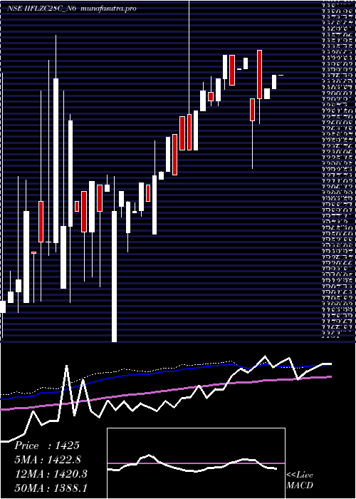  weekly chart UnsecRe